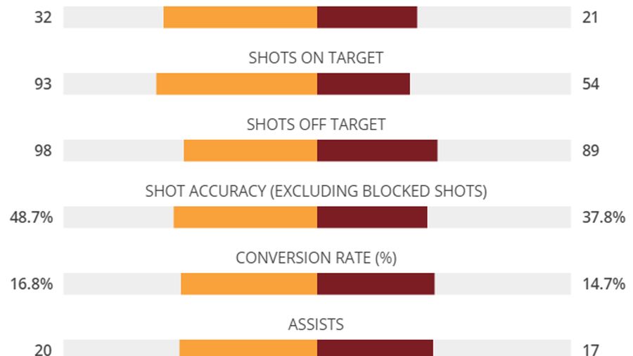 Head-to-Head: Chievo v Roma