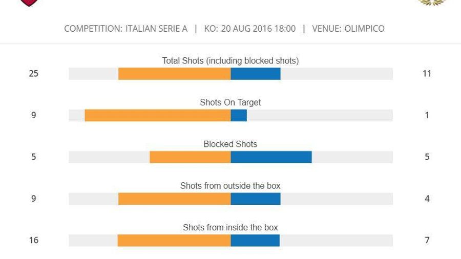Stats