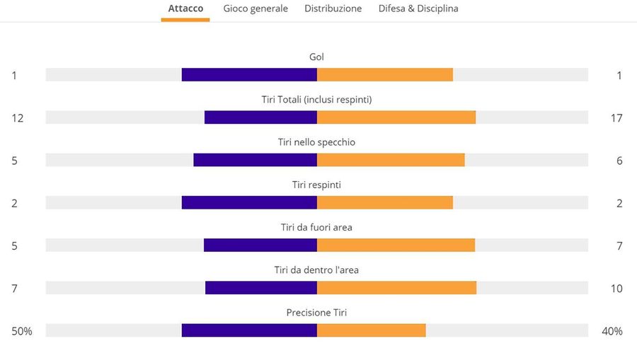 25 statistiche su Roma-Milan 1-1