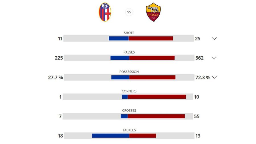 Bologna 20 Roma Match report, reaction and key statistics AS Roma