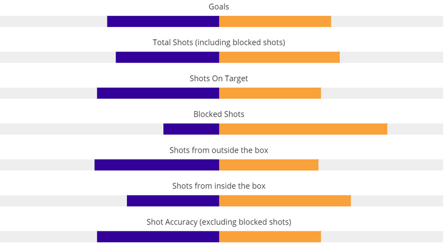 24 match day stats from Chievo 3 - 3 Roma