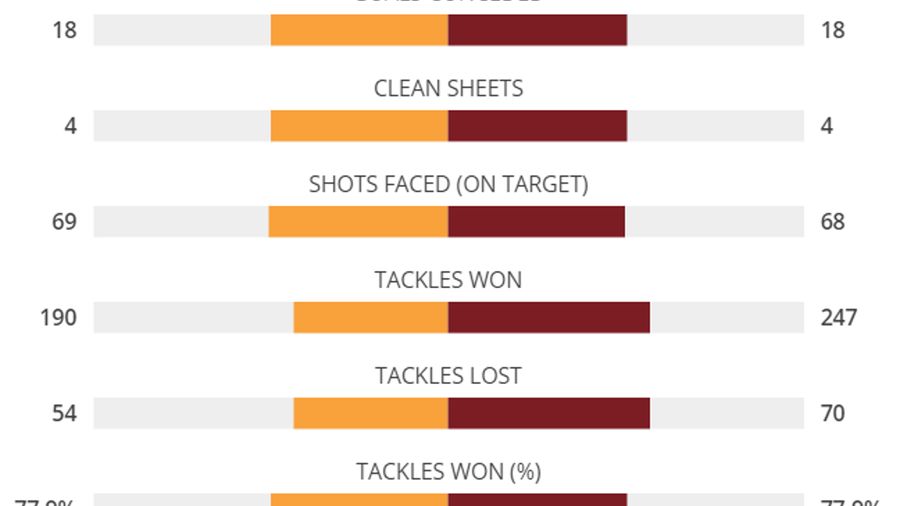 Head-to-Head: Chievo v Roma