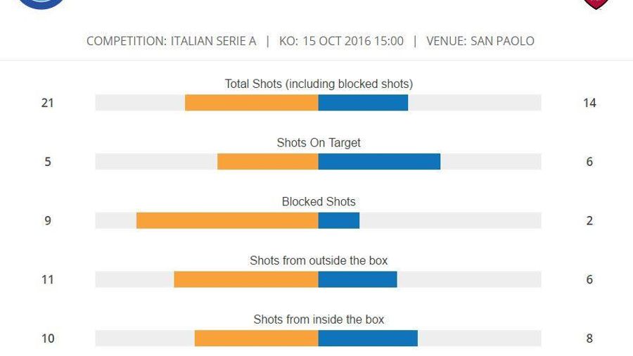Stats