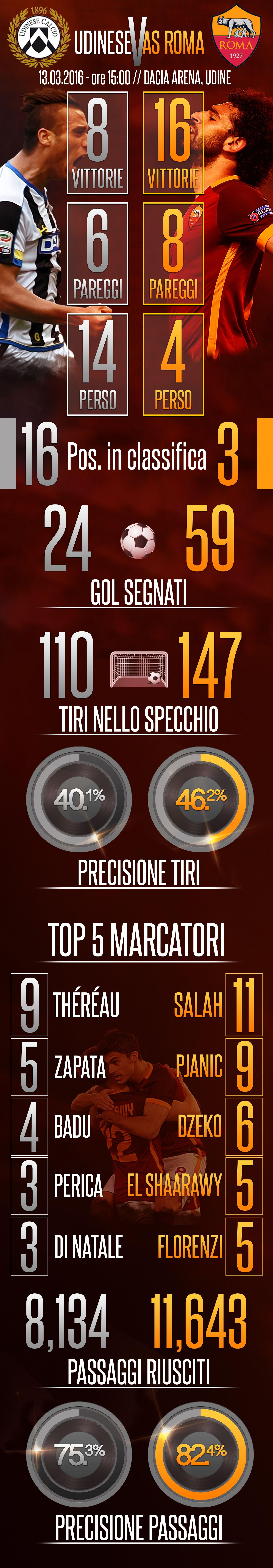 L'infografica su Udinese-Roma - AS Roma
