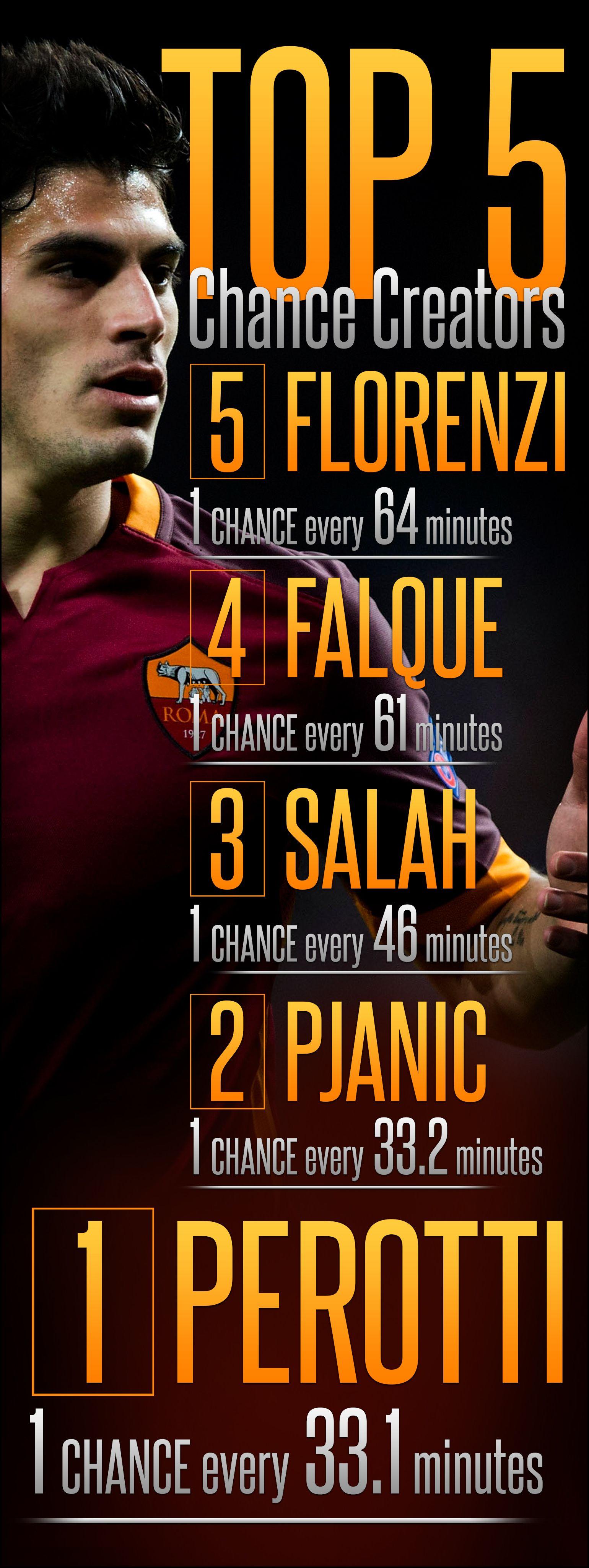 Infographic: Top 5 chance creators